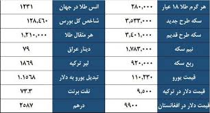 قیمت طلا 18 عیار 280 هزارتومان سکه 3500000 و قیمت دلار بازار آزاد