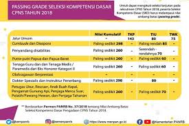 Kemenpan Rb Ungkap Kisi Kisi Soal Dan Passing Grade Cpns 2018