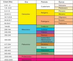 El Tiempo Geologico