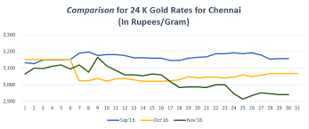 Gold Rate Chennai Graph Nov 16 Gold Rate Today Gold Rate Gold