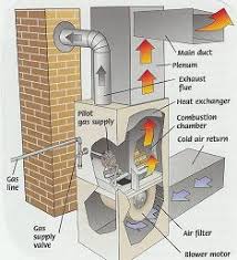 A basic way to possibly. Furnaces Heating Systems Various Types And Efficiency Efficient Heating Systems Delaware County Pa Forced Air Furnace Heating Systems Furnace System