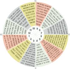 The 12 Astrological Houses Keywords The Tiny Totem Blog Astrology Numerology Astrology Chart Astrology