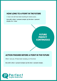 Future Perfect Continuous Infographic Learn English Grammar Learn English Teaching English Grammar