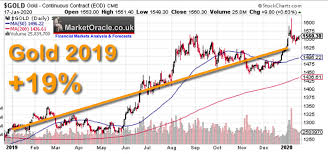 Gold Price Seasonal Trend Analysis 2020 The Market Oracle