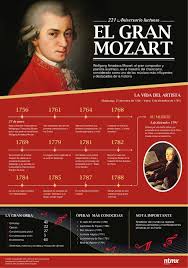 Linea Del Tiempo Mozart Compositores De Musica Clasica Educacion Musical Educacion Musical