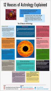 Pin By Rohit Bhargav On All About Astrology Astrology Astrology Zodiac Numerology