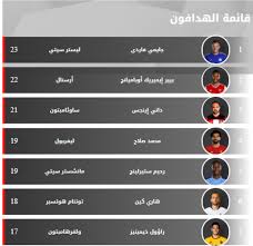 ترتيب هدافى الدورى الانجليزى حتى الان بعد مباريات اليوم ❤. ØªØ±ØªÙŠØ¨ Ù‡Ø¯Ø§ÙÙŠ Ø§Ù„Ø¯ÙˆØ±ÙŠ Ø§Ù„Ø¥Ù†Ø¬Ù„ÙŠØ²ÙŠ Ù…ÙˆØ³Ù… 2019 2020 Ø¨Ø¹Ø¯ Ø§Ù†ØªÙ‡Ø§Ø¡ Ø§Ù„Ø¬ÙˆÙ„Ø© 38