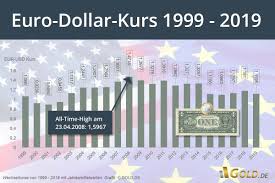 Dollarkurs Aktueller Euro Dollar Wechselkurs Entwicklung Charts In 2020 Wechselkurs Wahrungsrechner Euro