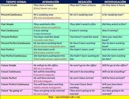 Un Cuadro Resumen De Los Tiempos Verbales En Ingles Con Ejemplos En Ingles Y Espanol Y Pdf Para Imprimir English Verbs English Idioms English Reading