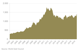 Gold Price Forecasts By Leading Experts Compare Gold Investments