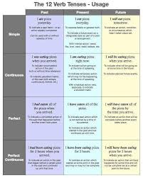 Verb Tenses English Grammar Tenses English Verbs English Grammar