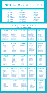 Imperfecto De Subjuntivo Ejercicios Uso Conjugacion Preterito Imperfecto Verbos En Espanol Planes De Lecciones De Espanol