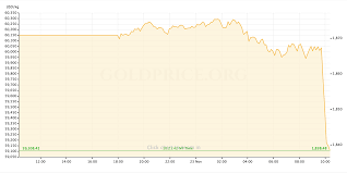 Gold Price Preview November 23 November 27