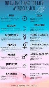 What Is The Ruling Planet For Your Zodiac Sign Zodiac Signs Astrology Astrology Meaning Learn Astrology