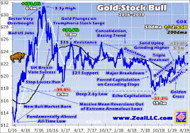 Gold Stocks Still Marching Gold Stock Stock Index American Stock