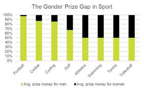 The sigi 2019 shows that clear progress has been made with political commitments to eliminate gender inequality. The Uk S Attitudes Towards Women In Sport Insure4sport Blog