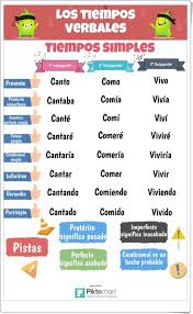 Los Tiempos Verbales Tiempos Simples Infografia De Lengua Espanola De Primaria Verbos En Espanol Ejercicios Para Aprender Espanol Lengua Espanola
