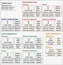 Espanol Para Principiantes Verbos Conjugados En Espanol Verbos En Espanol Apuntes De Lengua Verbos Irregulares