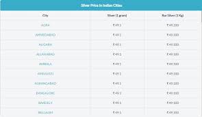 Silver Price In India Silver Rate Silver Prices Silver