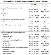 Knees With Distinct Structural Phenotypes Are At Increased Risk For Progression A Secondary Analysis From The Fnih Cohort Osteoarthritis And Cartilage