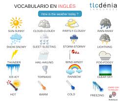 Vocabulario Del Tiempo En Ingles English Vocabulary The Weather Aprender Espanol Vocabulario En Ingles Tiempos Ingles