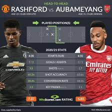 Score des matchs, moyenne de buts, buts marqués par quart d'heure. Premier League Team News And Prediction Man Utd Vs Arsenal