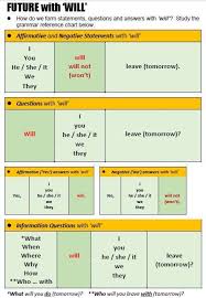Creacion Del Futuro En Ingles Futuro Ingles Aula De Clases De Ingles Educacion Ingles