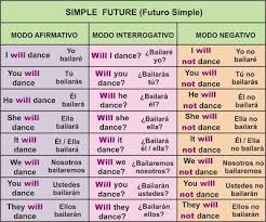 Futuro Simple Simple Future Aprender Ingles Facil Futuro Simple Como Aprender Ingles Basico Pasado Continuo