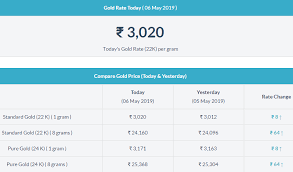 Gold Rate In Guntur Gold Rate Today Gold Rate Today Gold Price