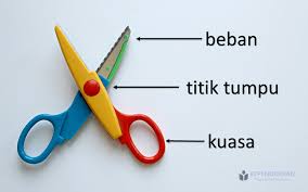 Video pembelajaran ipa kelas 8 pesawat sederhana ini berisikan materi dan tugas yang dapat dikerjakan oleh siswa. Pesawat Sederhana Pengungkit Katrol Bidang Miring Kependidikan Com