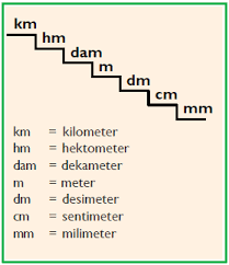 Satuan Panjang Mengubah Km Hm Dam M Dm Cm Mm Soal Satuan Britania Raya Matematika