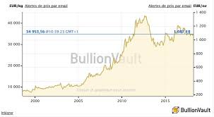 Est Ce Le Bon Moment Pour Vendre Ses Bijoux En Or Petit Historique Du Cours De L Orcap Or