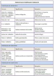 Las Perifrasis Verbales Son Construcciones Gramaticales Formadas Por Dos Verbos Que Funcionan Gramatica Espanola Preposiciones Espanol Tiempos Verbales Espanol