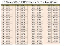 Gold Price Chart For The Last 86 Years Gold Price Chart Gold Price Price Chart
