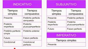 Tiempos Verbales