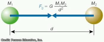 The Force Of Gravity Depends On Four Things Mass Of Object One Mass Of Object Two Radius Distance Between Objec Pearson Education Force And Motion Education