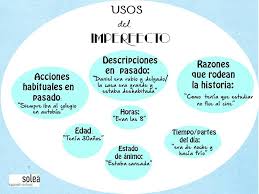El Pasado En Espanol Foreign Language Learning Learning Spanish Spanish Posters