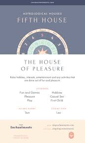 The Fifth House The House Of Pleasure 5th House In Astrology Meaning Ruling Planets Ruling Zodiac Signs Learn Astrology Astrology Meaning Astrology Numerology
