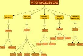 Mapa Conceptual Eras Geologicas Buscar Con Google Biology