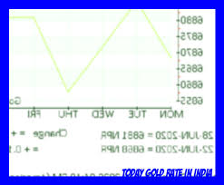Gold Rate In Kerala Today Per Gram In Rupees In 2020 Gold Rate Gold Price Chart Today Gold Price