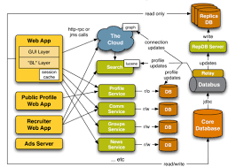 Linkedin Architecture Diagram Software Architecture Design System Architecture Diagram Data Architecture