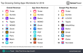 Let's have a look at best dating apps for android that you will love to try in your android phone to meet new people who you can date. Top Grossing Dating Apps Worldwide For 2018