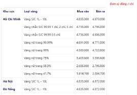Bảng Gia Vang 9999 Gia Vang Hom Nay 9 6 Gia Vang Sjc Pnj 18k 24k