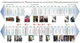 Material 6º Ano Escuela Primaria Nº 6 Vicente Lopez Y Planes Gral Rodriguez En 2021 Lineas De Tiempo Historia Linea Del Tiempo Historia Historia De La Educacion