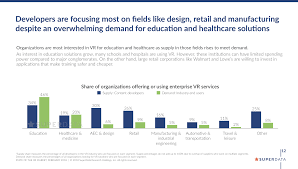 Share Of Organizations Offering Or Using Enterprise Vr Services Superdata May 18