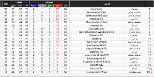 الفائزون بالدوري الإنجليزي والذي يعرف حالياً باسم الدوري الممتاز. Ø¬Ø¯ÙˆÙ„ ØªØ±ØªÙŠØ¨ Ø§Ù„Ø¯ÙˆØ±Ù‰ Ø§Ù„Ø¥Ù†Ø¬Ù„ÙŠØ²Ù‰ Ù„ÙŠÙØ±Ø¨ÙˆÙ„ ÙŠØªØµØ¯Ø± ÙˆÙ…Ø§Ù† Ø³ÙŠØªÙ‰ ÙˆØµÙŠÙØ§