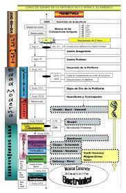 Mis Musicos Linea De Tiempo De La Historia De La Musica Historia De La Musica Linea Del Tiempo Blog De Musica
