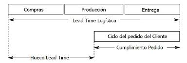Lean El Hueco Existente En El Lead Time L18 Procesos Estrategias Y Operaciones