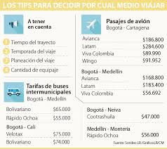 Las Cuentas Que Puede Hacer Si Viaja Por Avion O Por Tierra