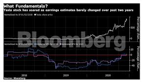 Let us know where you think the price is headed in the comments and if you have any questions write them below. Tesla Shares Are Tesla S Shares Worth 90 Or 780 Wall Street Can T Decide The Economic Times